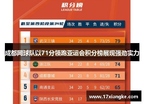 成都网球队以71分领跑亚运会积分榜展现强劲实力