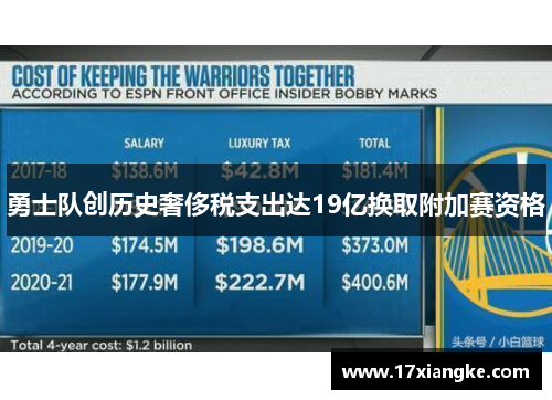 勇士队创历史奢侈税支出达19亿换取附加赛资格